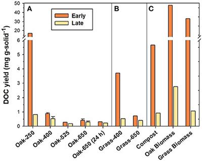 Production and Composition of Pyrogenic Dissolved Organic Matter From a Logical Series of Laboratory-Generated Chars